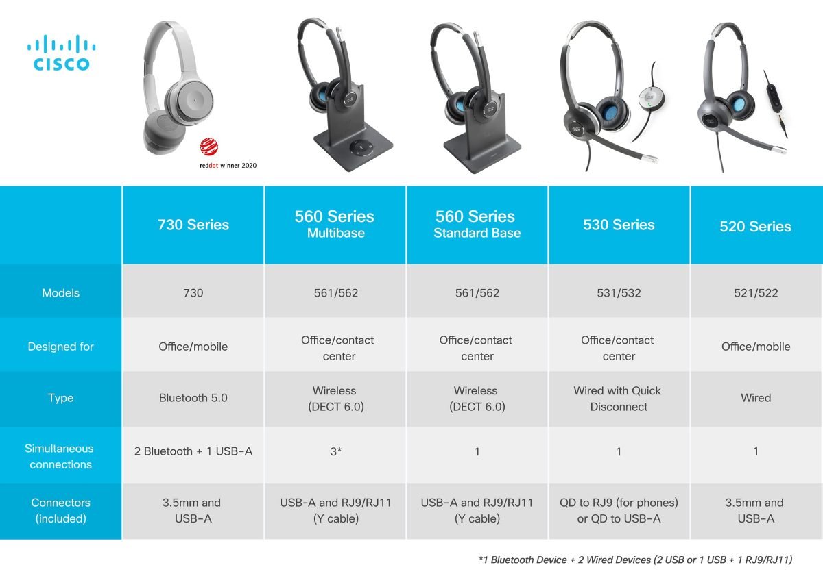 Cisco Systems USBA to USBC for Headset 560 CP-HS-WL-USBA-C
